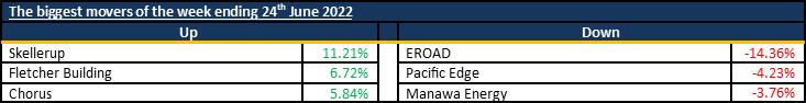 Biggest Movers 20220627